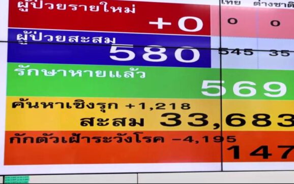 สถานการณ์โควิดระยองวันที่ 3 ก.พ.ไม่พบผู้ติดเชื้อติดต่อกันเป็นเวลา 3 วัน