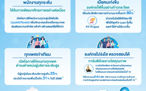 GC สร้างคนเก่งและดีด้วยกระบวนการที่ดี พัฒนาศักยภาพให้พนักงานทุกระดับ